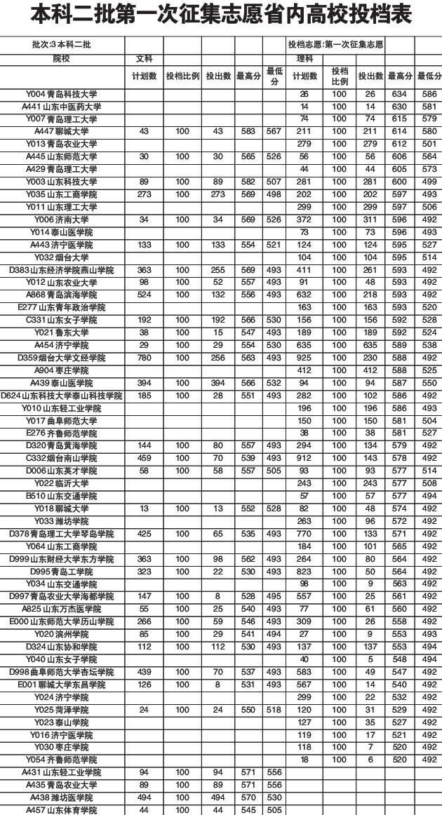 征集志愿分数线 10101946_633798.jpg