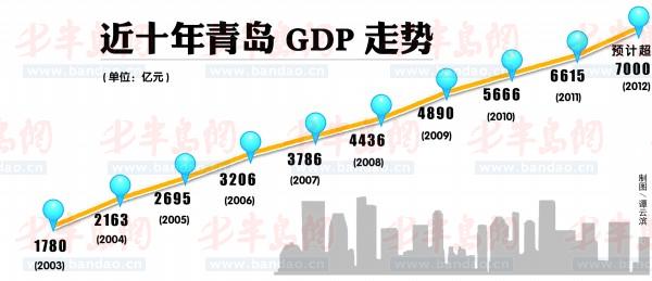 青岛GDP预期_2015年青岛gdp