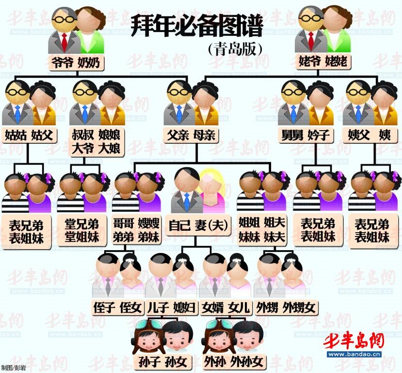 超七成年轻人"六亲不认" 拜年叫不准亲戚称谓