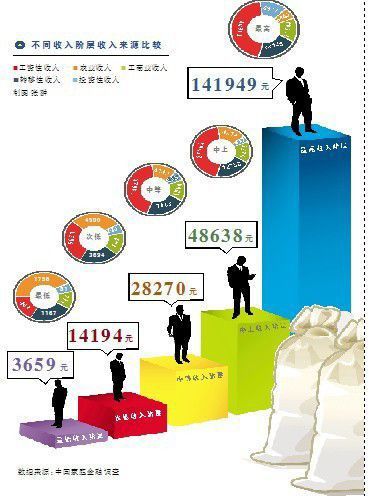 家庭收入分配图_中国家庭 收入差距