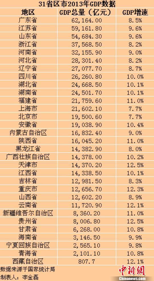 省区市gdp(3)
