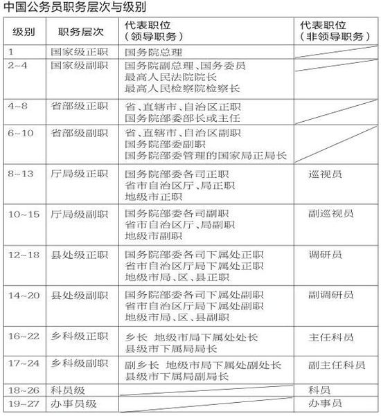 最新时事:媒体解读公务员级别和晋升路线