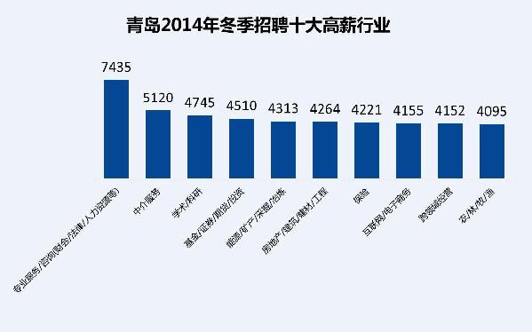 青岛十大高薪行业出炉 服务咨询行业薪水最高
