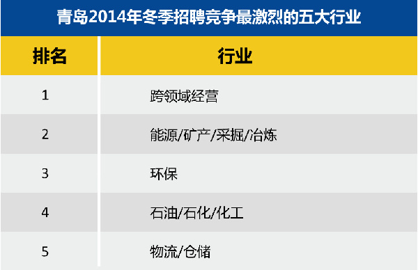 青岛十大高薪行业出炉 服务咨询行业薪水最高