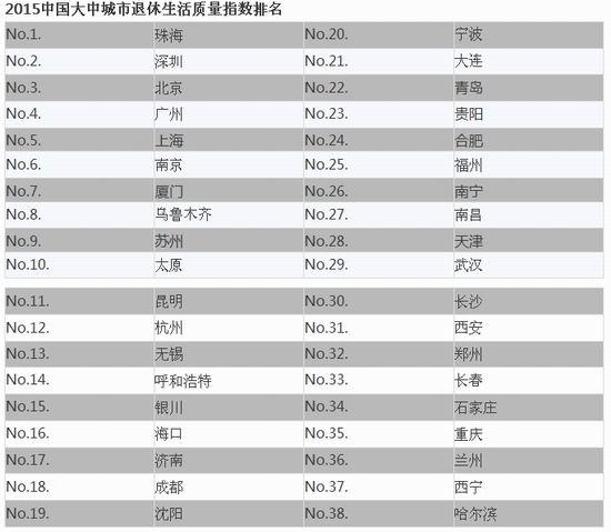全国各城市排名_全国各城市风玫瑰图(3)
