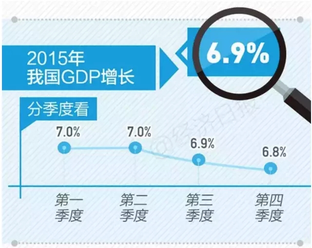 gdp增速_2015年全国gdp总收入(2)