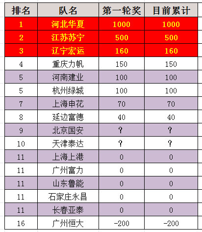 中超首轮奖金榜:华夏千万惊人 恒大倒扣200万