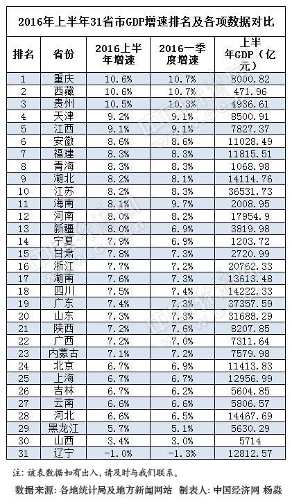 青岛gdp排名_大济南终于超越烟台,山东区域经济格局惊变,青岛依旧是老大(2)