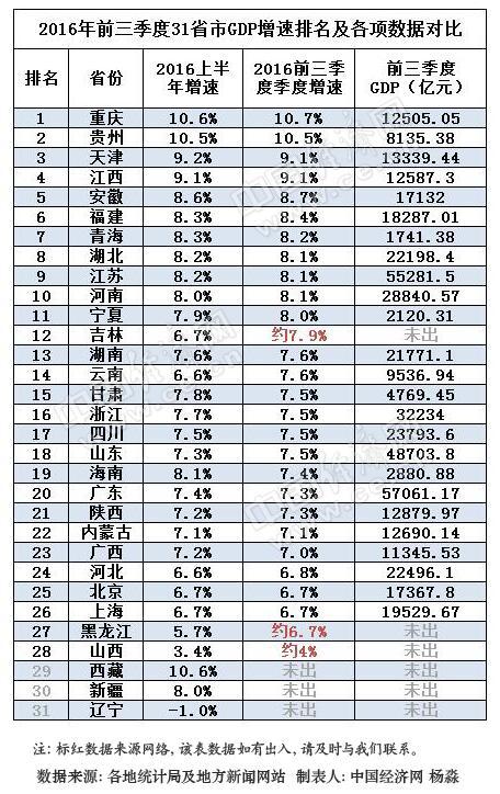 三季度gdp排名_好厉害 宜宾GDP要跻身四川前三了,然而网友却 ..(3)