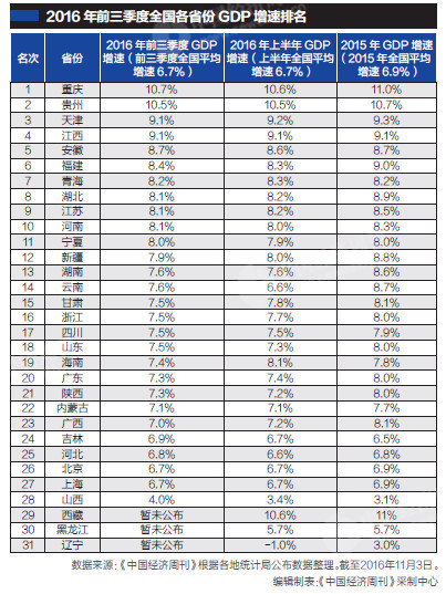 三季度gdp增长多少_中国gdp增长图