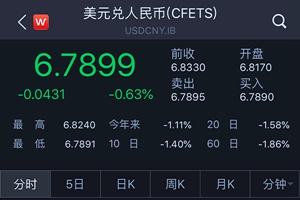 连续两日强势升值，人民币汇率在岸、离岸涨破6.79