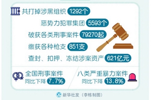 扫黑除恶斗争成果通报:全国打掉涉黑组织1292个