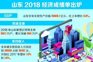 山东2018年经济数据：GDP7.64万亿 增速6.4%