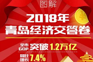 一图读懂！2018年青岛经济交答卷：全市GDP突破1.2万亿，增长7.4%