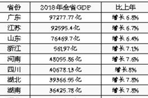 31个省份亮经济“成绩单” 山东GDP位居全国第三