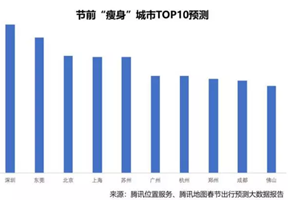 春节空城排行：广深佛莞入围 附前十名榜单