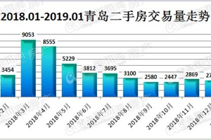 2019年1月青岛二手房成绩单出炉 成交3154套环比上涨14.4%