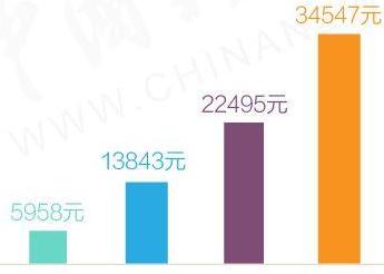 青岛平均薪酬7083元！薪资最高的前十行业是…