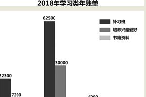 养名初中生要花多少钱？一年8.8万 补习班是大头