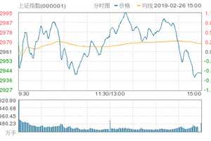 A股冲高回落沪指跌0.67% 两市成交连续第二日突破万亿