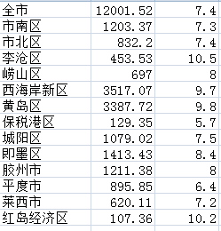 青岛下面各区GDP排名_重磅 青岛各区市2019年GDP总量和增速排名来了