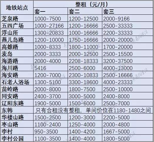 超全！青岛4条线租房价格最新出炉！看你能在哪租房住？