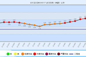 今天空气质量不咋地，最好别在户外活动！