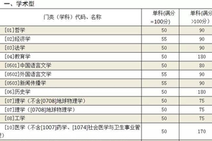 山大考研复试分数线公布 部分学科增加20分(表)