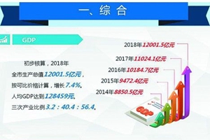 青岛海洋生产总值大幅增长 2018年占GDP比重27.7%