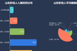 山东职场近两成每天睡不够6小时,你躺枪了吗?