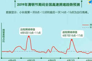 清明出行预测大数据来了：4月5日10点至11点为出程高峰