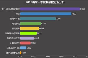 2019山东一季度薪酬报告：青岛6249元位列第二