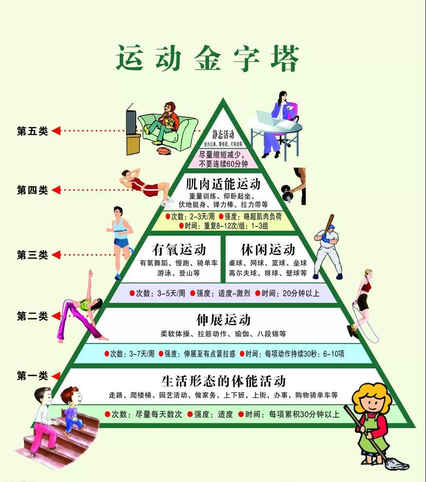 国际公认的运动好处   2018年,美国国家癌症研究所在对144万人进行