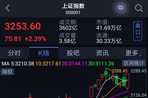 全线飘红！沪指大涨2.3%，两市成交近8000亿元