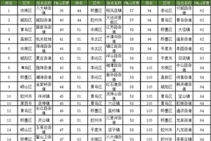 青岛各地3月份空气质量排名出炉 看看你家排第几