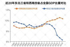 20年中国经济版图大变局：西南崛起东北掉队的秘密