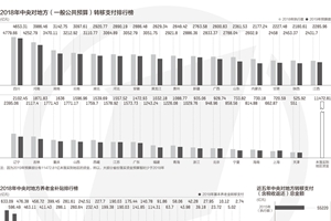 7万亿中央财力地方分配： 四川总额最高，东北养老金补贴较高