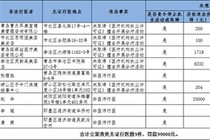 青岛立案查处9件无证行医 罚款99000元(附名单)