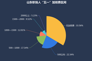 山东近四成职场人放假成奢望 “五一”加班4天可赚2368元