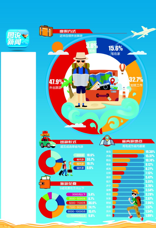 山东白领省内游最爱青岛 八成以上花费超5000元