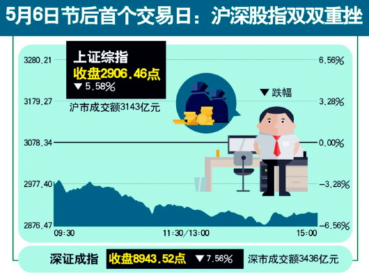 A股遭遇5月"开门黑" 两只青岛股逆市涨停