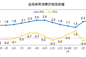 4月CPI同比涨2.5%创6个月新高 猪肉上涨14.4%