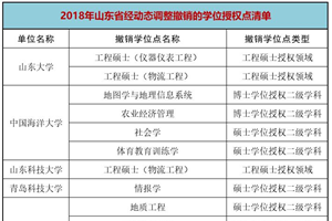 2018年动态调整撤销与增列学位授权点！涉及在鲁这些高校