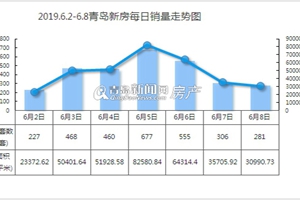 假期综合症复发!上周青岛新房成交2974套环比降15%