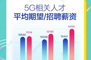 5G相关人才平均月薪14110元 北上深人才需求最旺