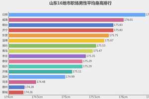 山东大汉名副其实！16地市里胶东半岛的人最高