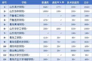 山东高职院校扩招5.6万余人，退役军人、农民工等均可报名，怎么招？怎么考？