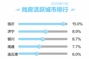 35个主要城市新房房价降了！涨幅最高的城市是它