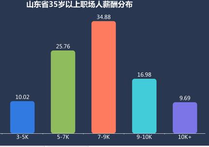 你达标吗？青岛35岁以上职场人平均月薪8598元，全省第一