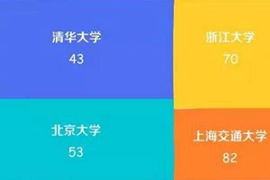 最新世界大学排名出炉：山东7所高校上榜！有你的母校吗？